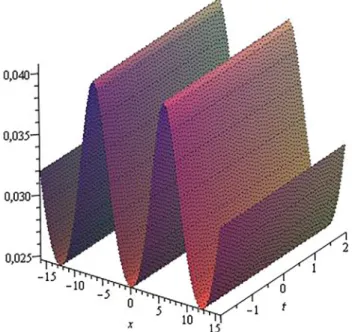Fig. 3. A periodical wave for  (68)  with the parameters k  1  =  α + i β =  4 i  , e  δ 1  = 1 + i, k = 1 , a = 2 