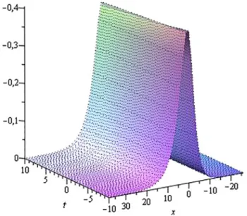 Fig. 4. Asymptotically decaying soliton for  (88) with the parameters k  1  =  1 2  , k  2  =  1 4  , e  δ 1  = a  1  + ib  1  = − 3 4  , e  δ 2  = a  2  + ib  2  =  3 4  , k = −1 , a = 2 