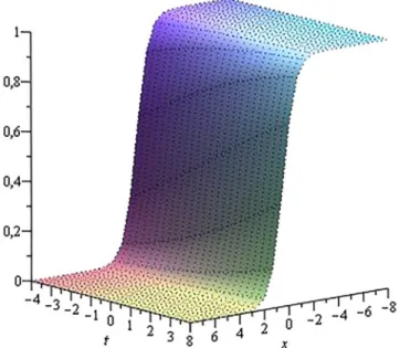 Fig. 5. Kink-type wave for (88)  with the parameters k  1  = 0 , k  2  = 1 , e  δ 1  = a  1  + ib  1  = i, e  δ 2  = a  2  + ib  2  = 1 , k = −1 , a = 2 