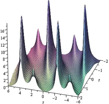 Fig. 6. A periodical breather-type wave plotted for  (100) with the parameters k  1  =   1  = 2 i, k  2  =   2  = i, e  α j  = e  δ j  = k = a = 1 , j = 1 , 2 