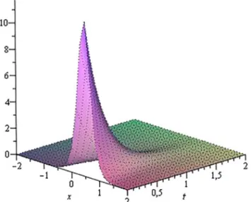 Fig. 1. A non-singular localized wave for  (57) with the parameters k  1  =  α + i β = 2  √ 