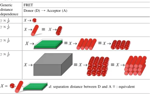Table 3.2 Generic distance dependency for the FRET rates, with equivalent cases of arrayed nanostructures in term of d dependence [Reprinted (adapted) with permission from Ref