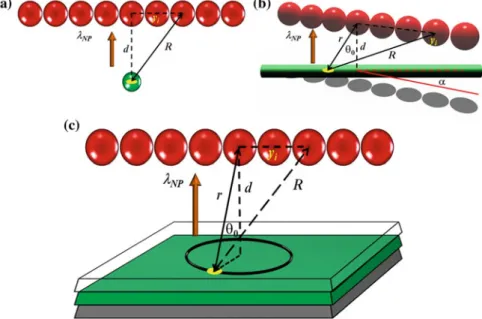 Fig. 3.1 Schematic for the energy transfer of a NP → 1D NP assembly, b NW → 1D NP assembly, and c QW → 1D NP assembly