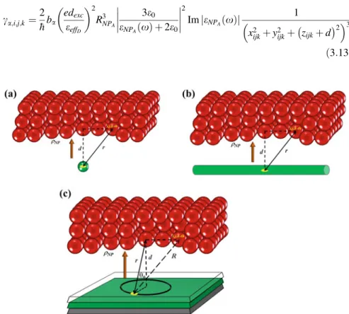 Fig. 3.3 Schematic for the energy transfer of a NP → 3D NP assembly, b NW → 3D NP assembly, and c QW → 3D NP assembly