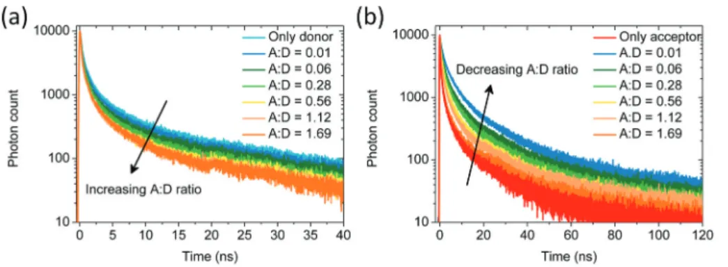 Fig. 4a and 4b depict the fluorescence decay curves of the 4 and 5 ML NPLs, respectively, for di ﬀerent samples with varying A : D ratio, which is calculated using the Beer –Lambert law