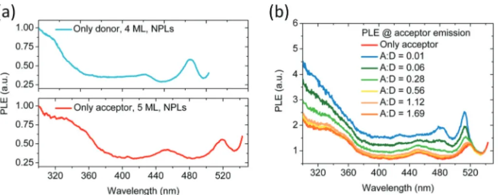 Fig. 7 shows the NRET e ﬃciency as a function of the A : D ratio as computed as follows: