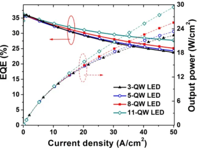 Fig. 1. Computed EQE and output power as a function of current density for LEDs with  varying QW numbers