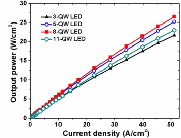 Fig. 3. Experimental optical output power under increasing drive current density for the LEDs  having 3, 5, 8 and 11 QWs