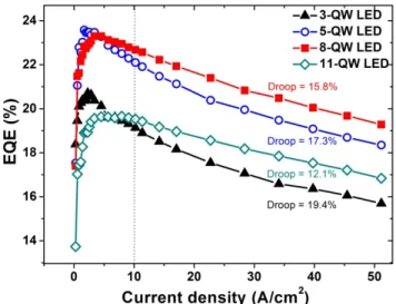 Fig. 4. Experimental EQE versus injection current density for LED with varying QW numbers