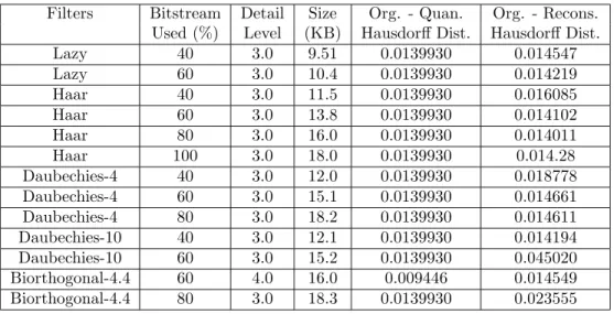 Table 2. Compression results for the cow model.