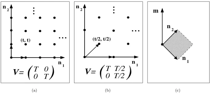 Figure 2. (a) 2D rectangular sampling lattice and 2D rectangular sampling matrix (b) 2D quincunx sampling lattice and 2D quincunx sampling matrix (c) m is the value of the grid point.