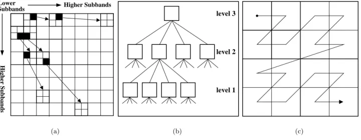 Figure 6. (a) Relation between wavelet coeﬃcients in EZW; (b) tree structure of EZW; (c) scan structure of wavelet coeﬃcients in EZW.
