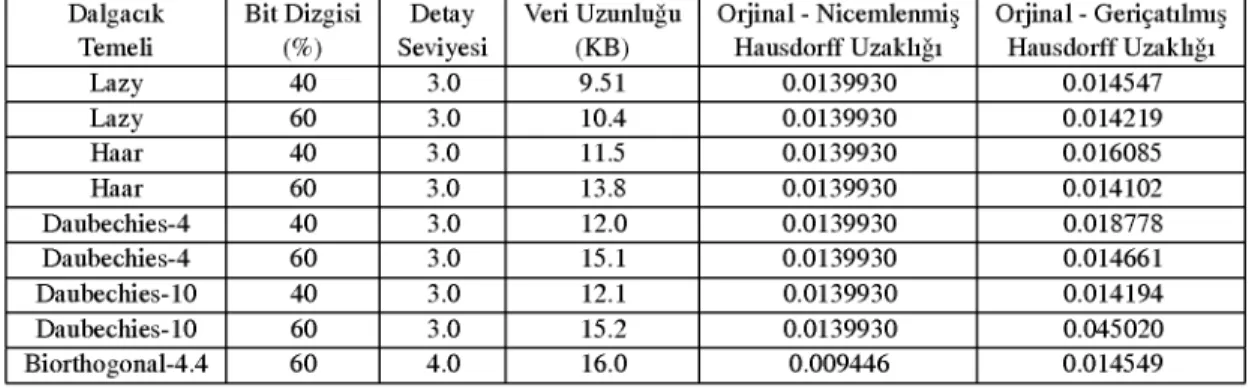 Tablo 1: Inek modeli icin siki§tirma sonuclari