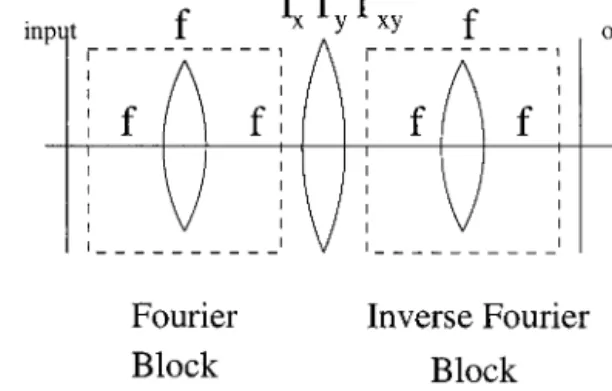 Fig. 2. Optical setup for simulating anamorphic sections of free space.