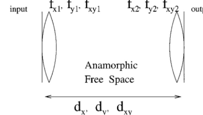 Fig. 3. Optical setup for realizing the nonseparable fractional Fourier transform. d x 5 s x in s x out cos ~u 1 2 u 2 ! 2 l cos u 2 csc f 1 , (27) d y 5 s y in s y out cos ~u 1 2 u 2 ! 2 l cos u 1 csc f 2 , (28) d xy 5 s x in s y out cos ~u 1 2 u 2 ! 2 l 