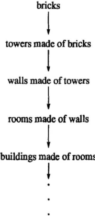 Figure 11.  A construction tt la cumulative hierarchy. 