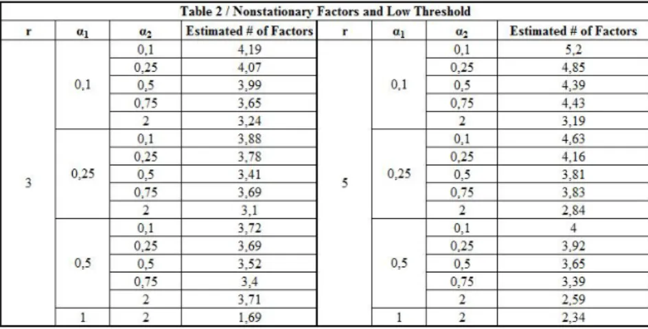 Table 2 and Table 3 reports the results of alternative improvement studies on elastic net estimators for nonstationary factors with different factor  num-bers.