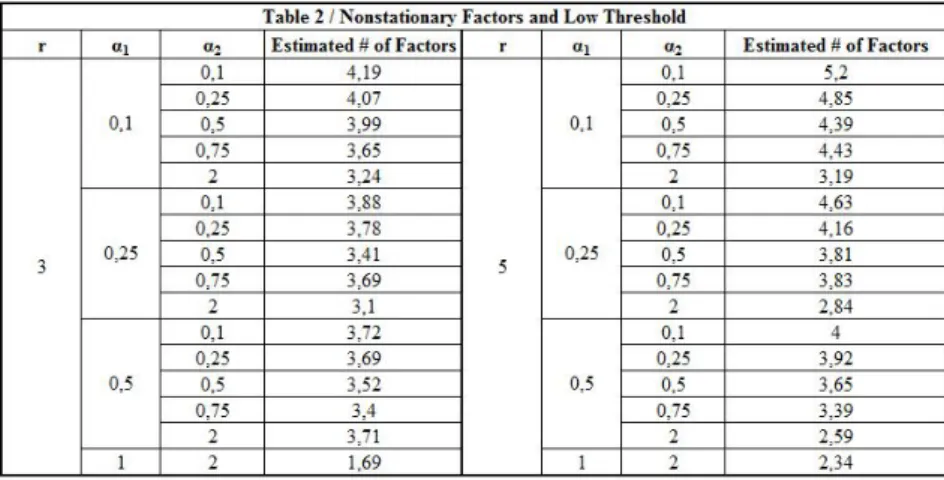 Table 2 and Table 3 reports the results of alternative improvement studies on elastic net estimators for nonstationary factors with different factor  num-bers.