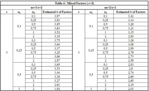 Table 4 and Table 5 report the results of performance studies on elastic net estimators with mixed factors with different factor numbers.