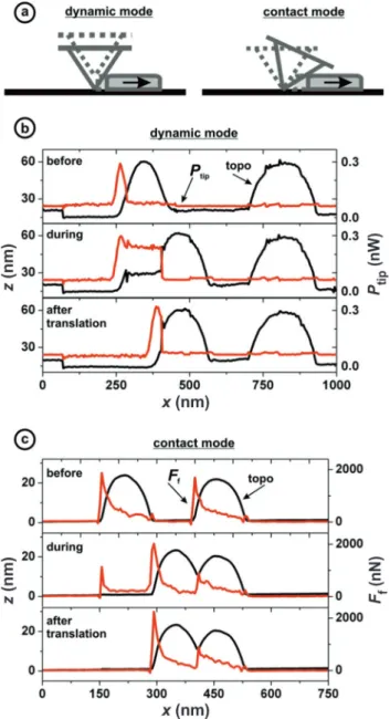 FIG. 3. (Color online) Figure illustrating the dependence of dissipated power (P tip ) and frictional force (F f ) on contact area (A) for Sb particles of different sizes on a graphite substrate