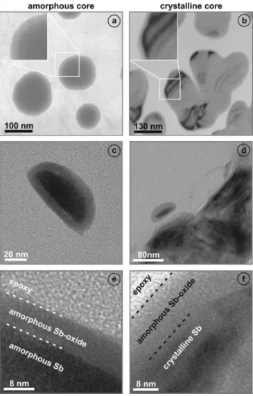 FIG. 4. TEM images of small, round, and amorphous antimony nanoparticles (left column), as well as larger antimony nanoparticles that are branched and crystalline (right column)