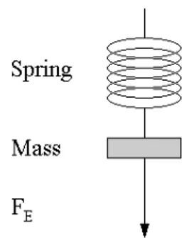 Figure 2.5: First order model, a series combination of a spring and a mass system.