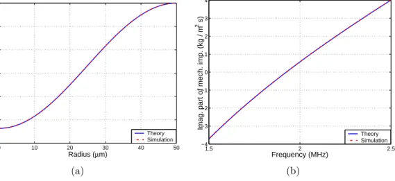 Figure 3.3: (a) Maximum deflection of membrane under sinusoidally varying uniform pressure (for 100 Pa at 2.5 MHz)