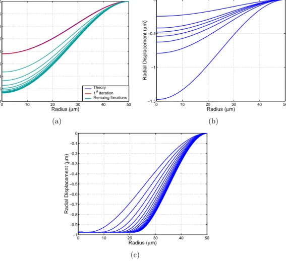 Figure 3.4: Iterative solution of membrane shape under various operating voltages (a) Converged solution at 120 V