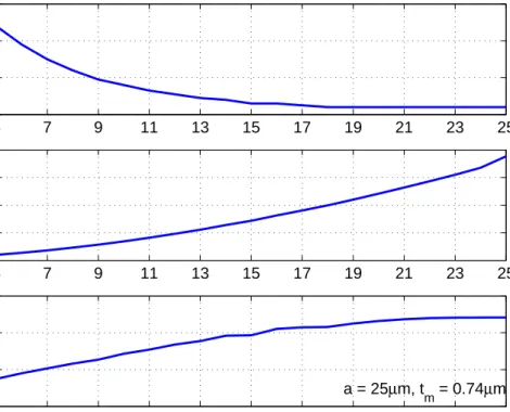 Figure 4.1: Change of V col , C 0 and n with respect to the electrode size for the uniform membrane.