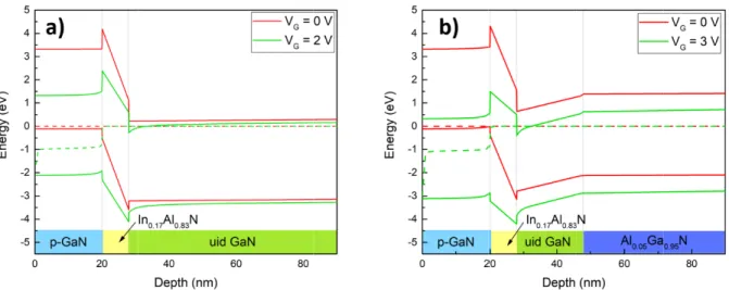 Figure 2. Si without and b)  The epitax structures (Fi structures beg resistive GaN a high resistiv barrier in the was complete Using XRD f of the Mg acc Figure 4 sh fabrication w reactive ion e 30 s at 875°C gate electrode imulated band  with AlGaN baxial