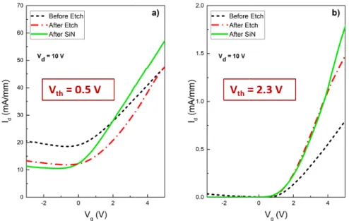 Figure 5. M The output transfer chara SiN passivati V g  = 5 V for barrier, a drai the standard d and lower dr threshold vol show signs of in Fig