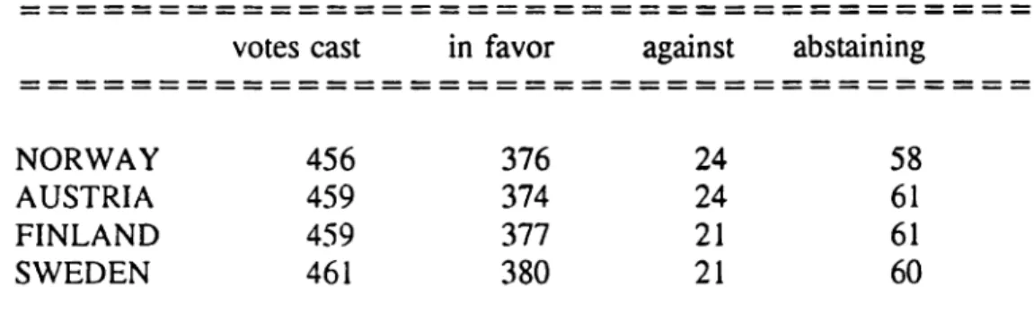 Table 3:  Voting  on  the  accession  in  the  European  Parliament,  4  May  1994. 