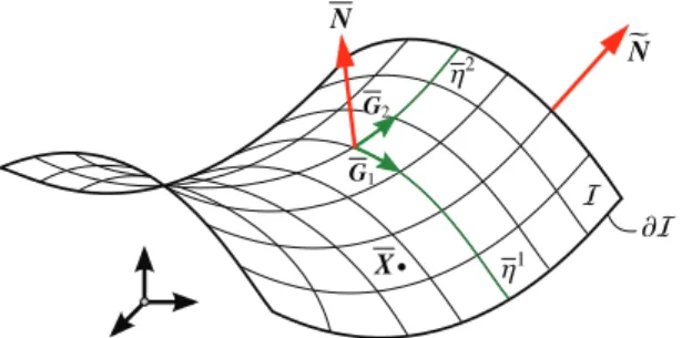 Figure 1. The interface as a two-dimensional manifolds in three-dimensional embedding Euclidean space