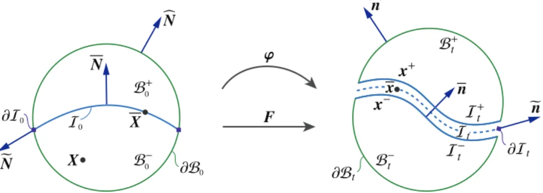 Figure 2. Motion of a continuum body including an interface under finite deformations