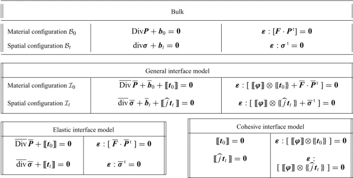 Table 1. Summary of the governing equations of the bulk and interface in the material and spatial configurations