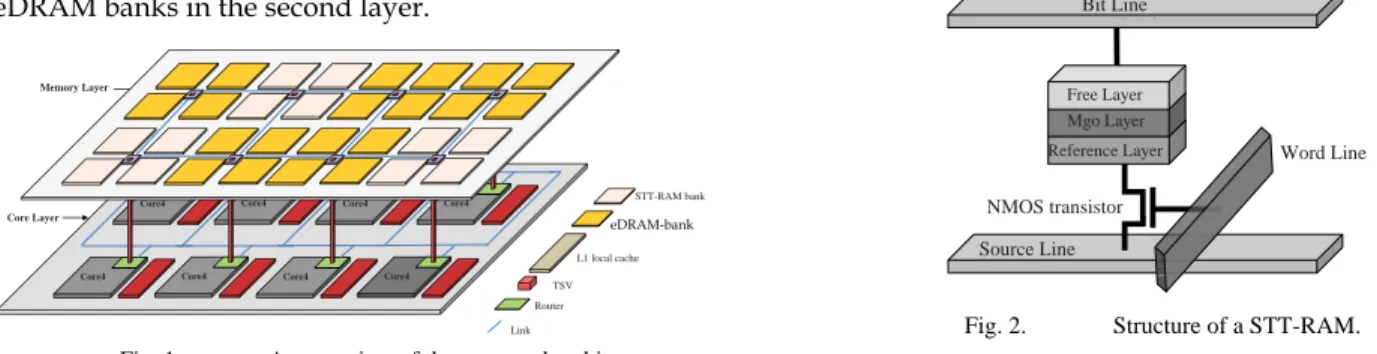Figure 1 shows an overview of the proposed design us- us-ing an example of an 8 homogeneous cores in the lower  layer and hybrid memory architecture in the upper layer
