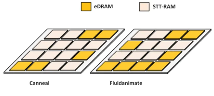Figure 13 shows the results of energy delay product  (EDP) for each PARSEC application