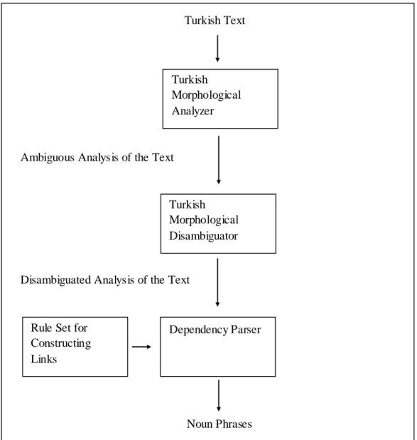 Figure 1. General Flow of the System. 