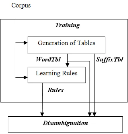 Figure 2. General Flow of Disambiguation System. 