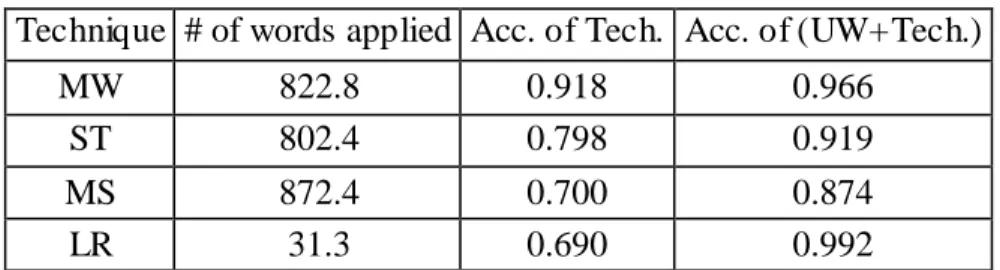 Table 2. Results of Techniques for the First Step 