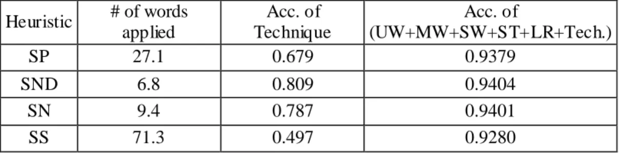 Table 4. Results for Fall- Back Heuristics  Heuristic  # of words  applied  Acc. of  Technique  Acc