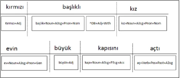 Figure 5. Tokenized Sentence According to Selected MPs. 