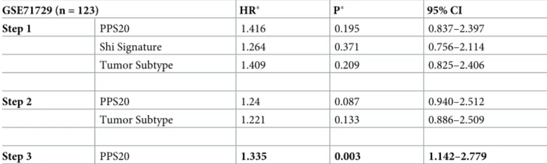 Table 2. Multivariate analyses (Backward wald).