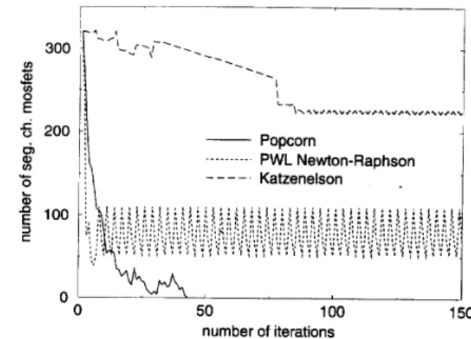 Fig.  5.  The results  of  the  popcorn,  PWL Newton-Raphson, and the Katzenel-  son algorithms for the  circuit  rsync  with  500  MOS transistors