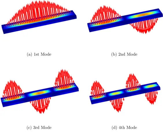Figure 2.2: First four consequent mode shapes of a microwave TL resonator