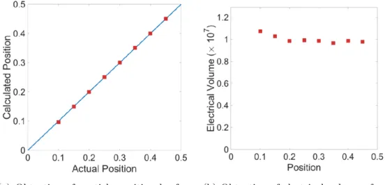 Figure 2.4: Simulation results