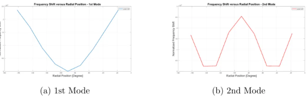 Figure 2.6: Simulated frequency shifts due to particle presence in a ring resonator