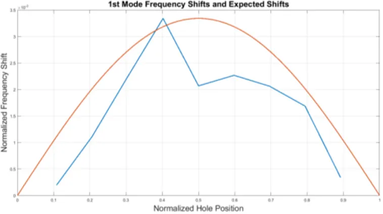 Figure 2.9: Frequency shift profile