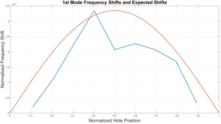 Figure 2.9: Frequency shift profile
