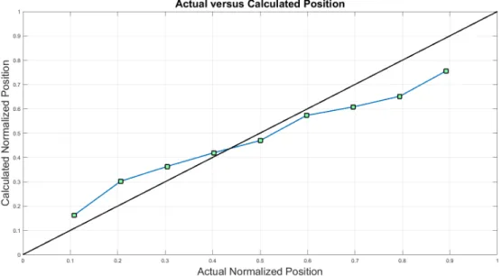 Figure 2.10: Position calculation through experimentally obtained frequency shifts